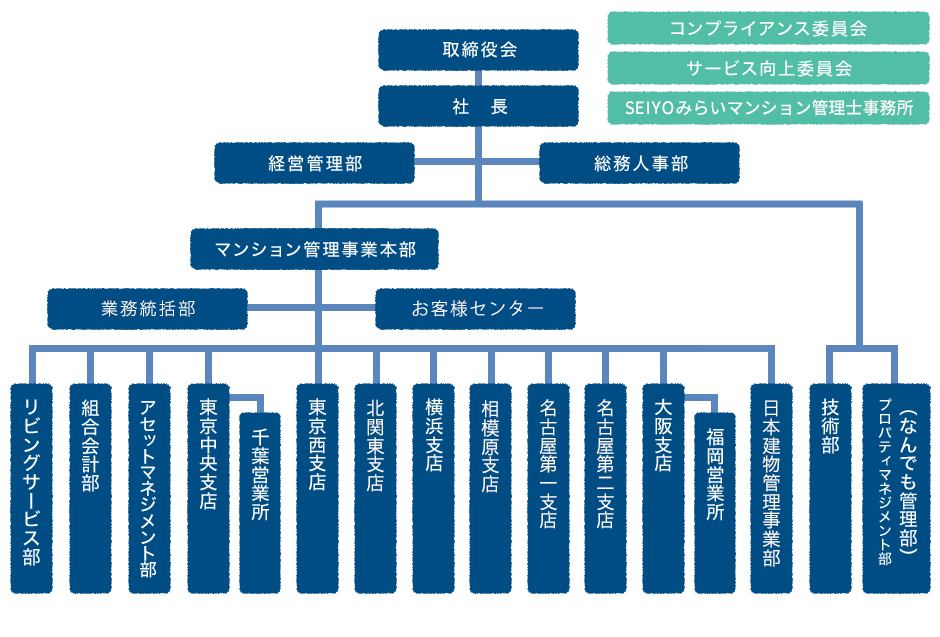 組織図