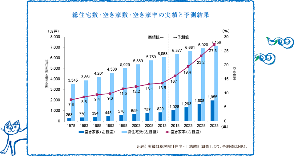 総住宅数・空き家数・空き家率の実績と予測結果 表