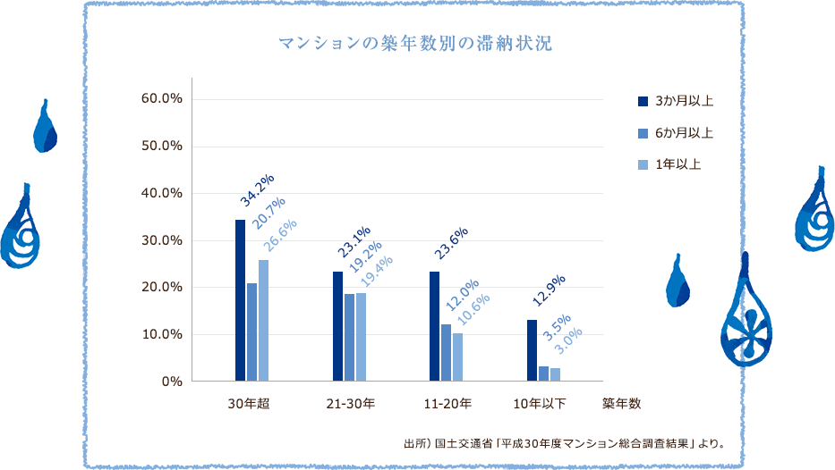 マンションの築年数別の滞納状況・表