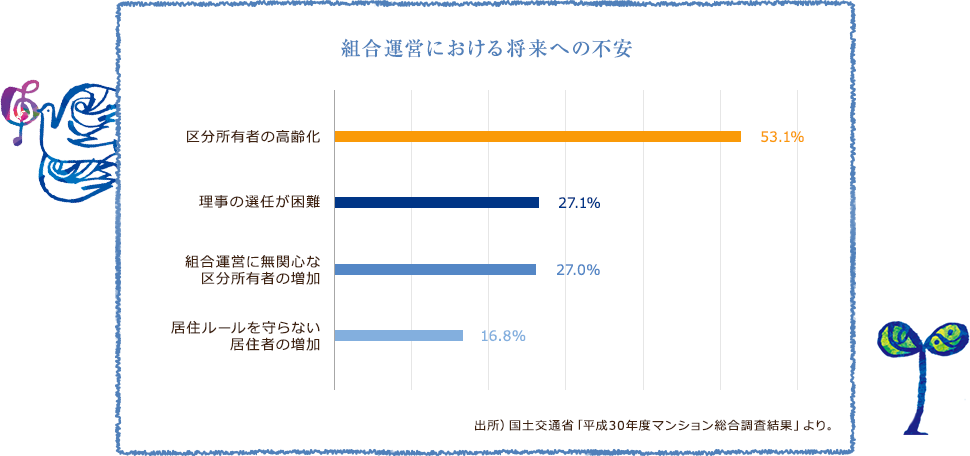 組合運営における将来への不安 表