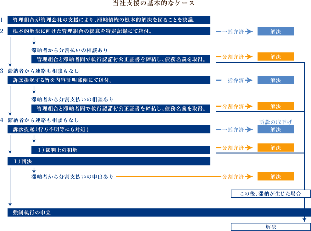 当社支援の基本的なケース フロー図