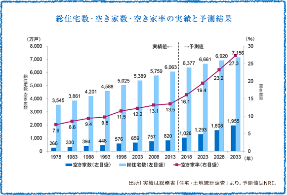 総住宅数・空き家数・空き家率の実績と予測結果 表