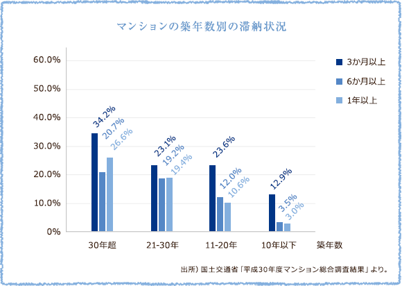 マンションの築年数別の滞納状況・表