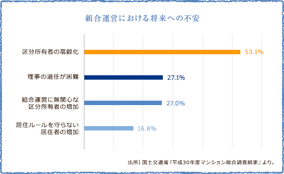 組合運営における将来への不安 表