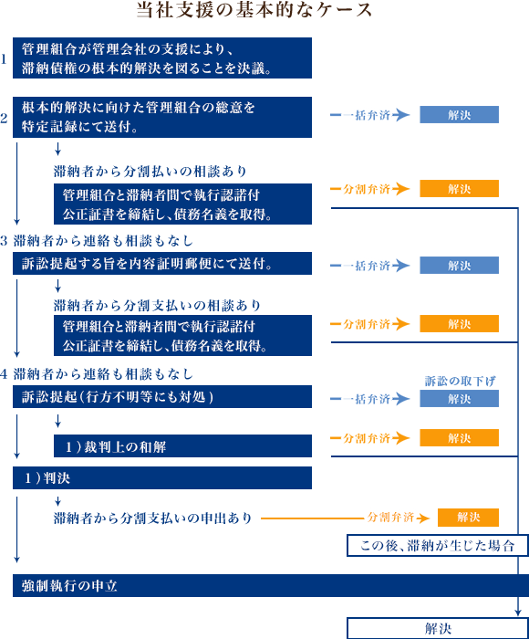 当社支援の基本的なケース フロー図