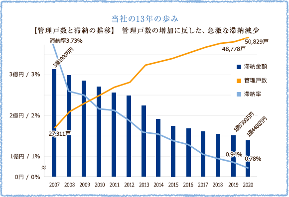 当社の11年の歩み 表