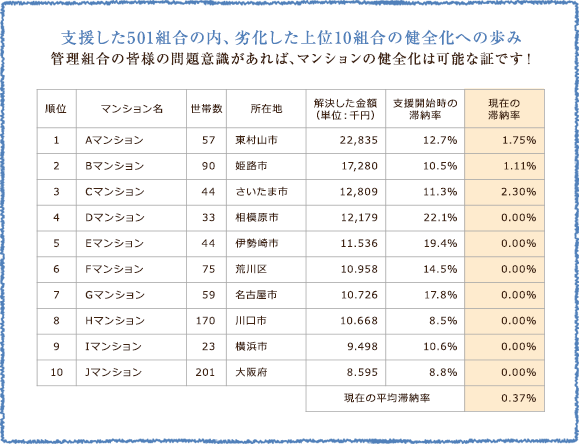 支援した445組合の内、劣化した上位10組合の健全化への歩み 表