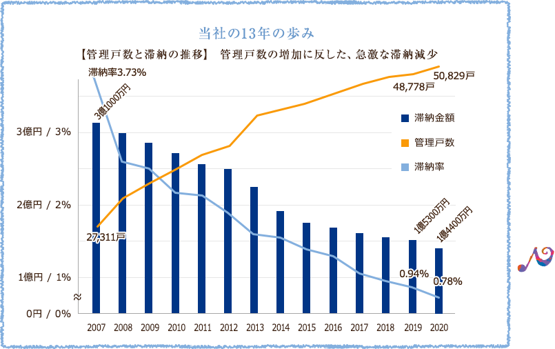 当社の11年の歩み 表