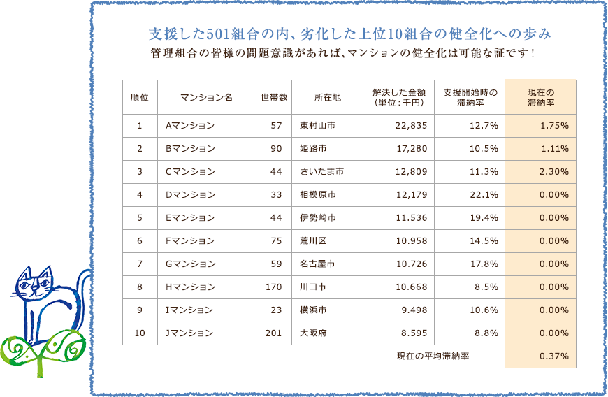 支援した445組合の内、劣化した上位10組合の健全化への歩み 表