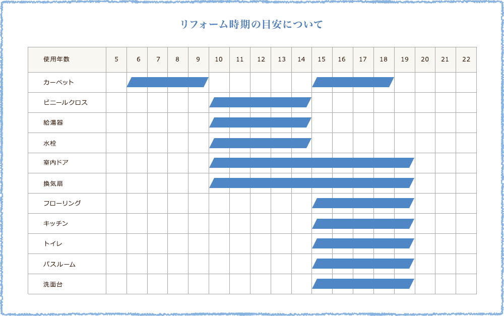 リフォーム時期の目安について