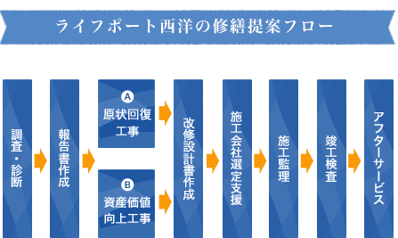 ライフポート西洋の修繕提案フロー