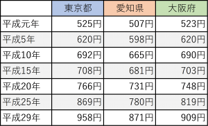 地域別最低賃金