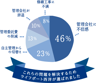 これらの問題を解決するためライフポート西洋が選ばれました